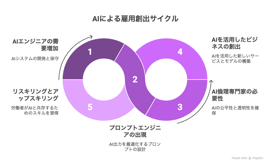 生成AIが新たな雇用を生み出す可能性もある