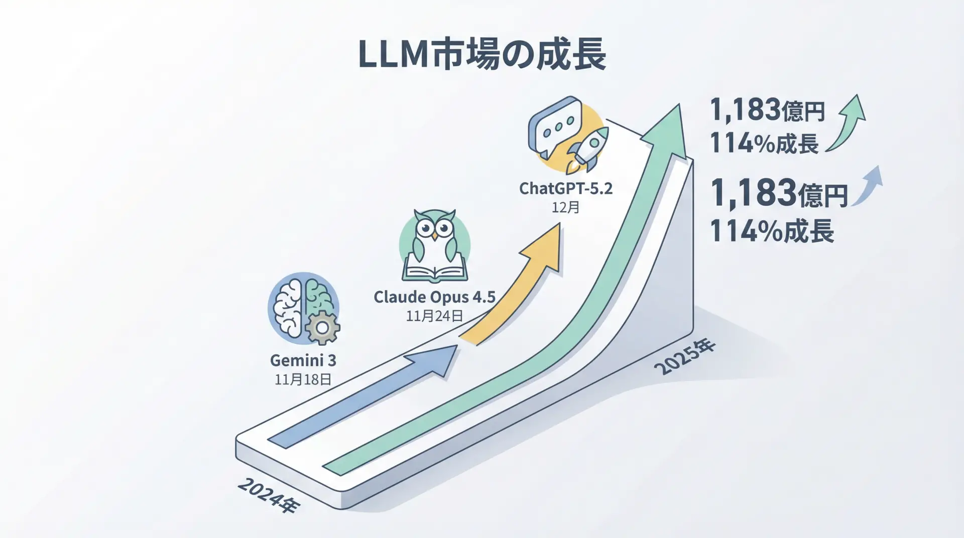 LLM市場の成長