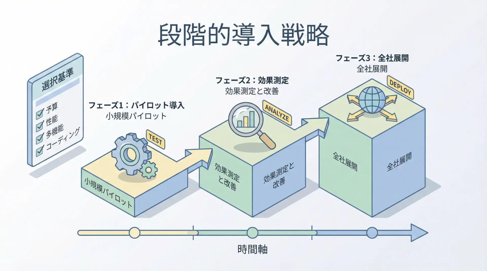 段階的導入戦略