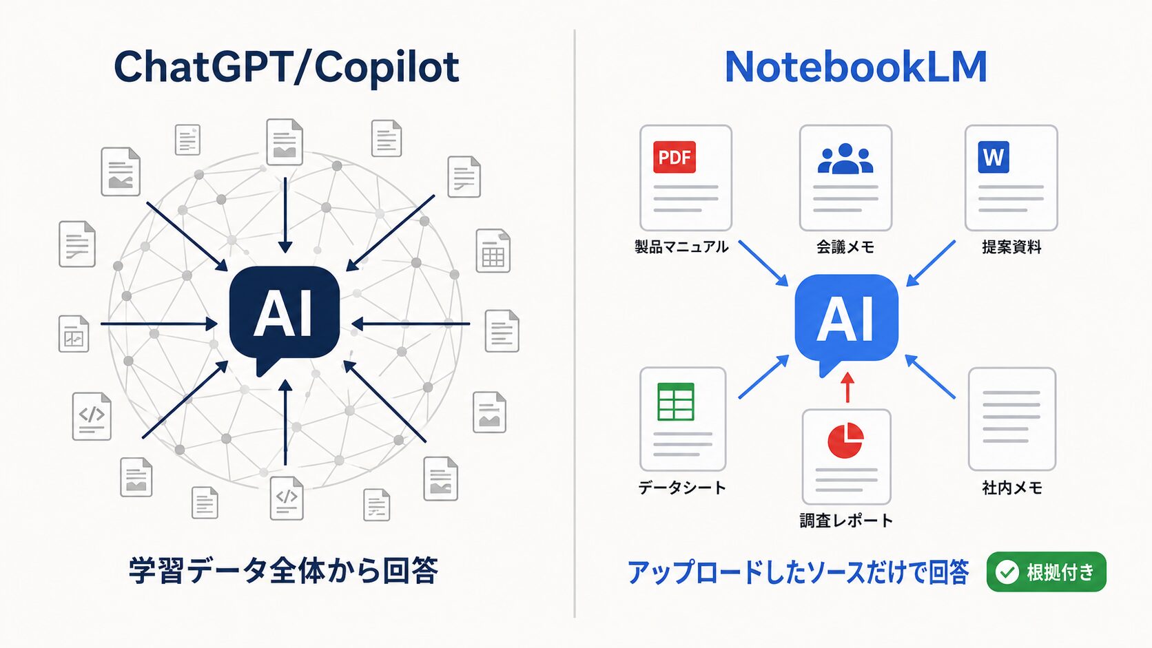 NotebookLMが「読ませた文書だけ」を根拠に回答する仕組みを示した図──ChatGPT/Copilotが学習データから回答するのに対し、NotebookLMはアップロードソースのみを参照する流れを矢印で対比