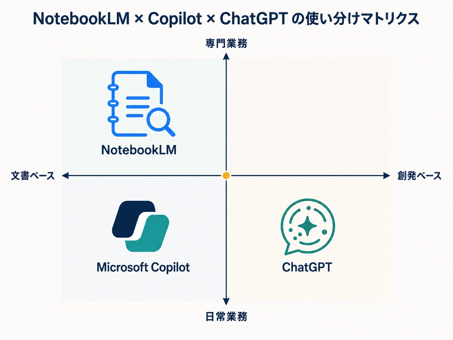 NotebookLM × Copilot × ChatGPT の使い分けマトリクス──横軸「文書ベース/創発ベース」、縦軸「日常業務/専門業務」で各ツールの最適ゾーンを示した図