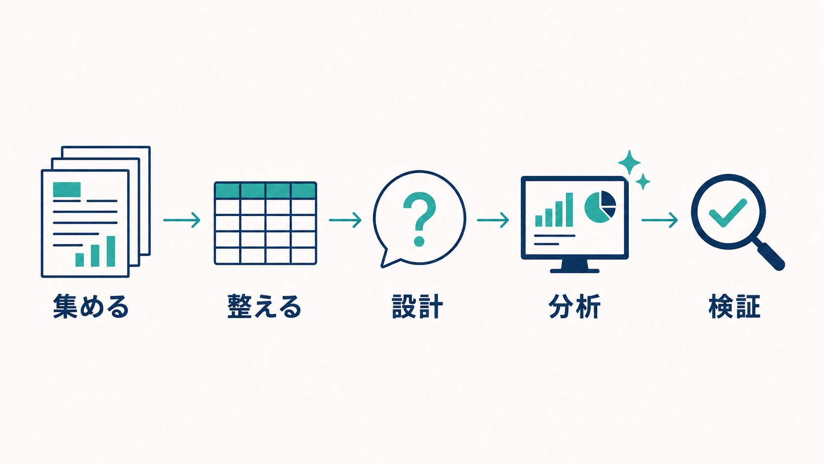 営業日報をCopilotで分析する5ステップのワークフロー図——集める・整える・問いを設計・分析・検証の流れ