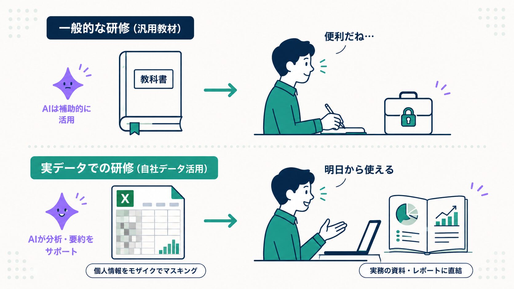 汎用サンプル研修と実データ研修の対比図──前者は「便利だね止まり」、後者は「明日から使える」状態に変わる流れを視覚化
