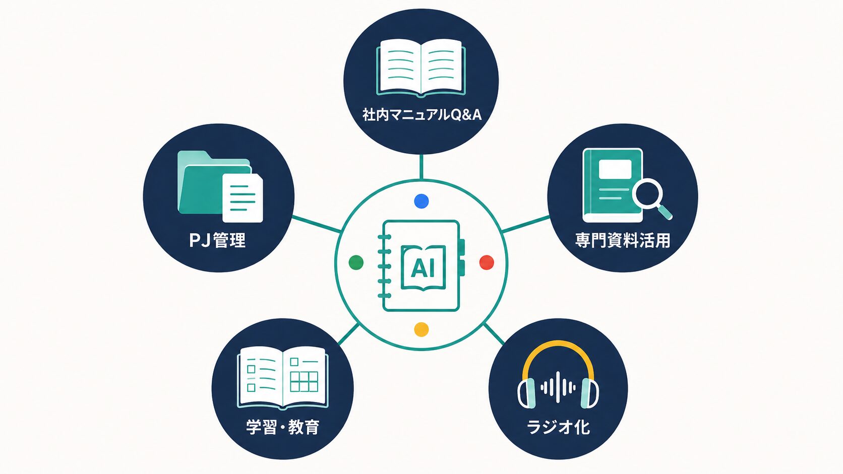 中小企業がNotebookLMを使うべき5つの業務シーンを示した俯瞰図──①社内マニュアルQ&A/②PJ管理/③専門資料活用/④学習・教育/⑤ラジオ化を一覧で示す