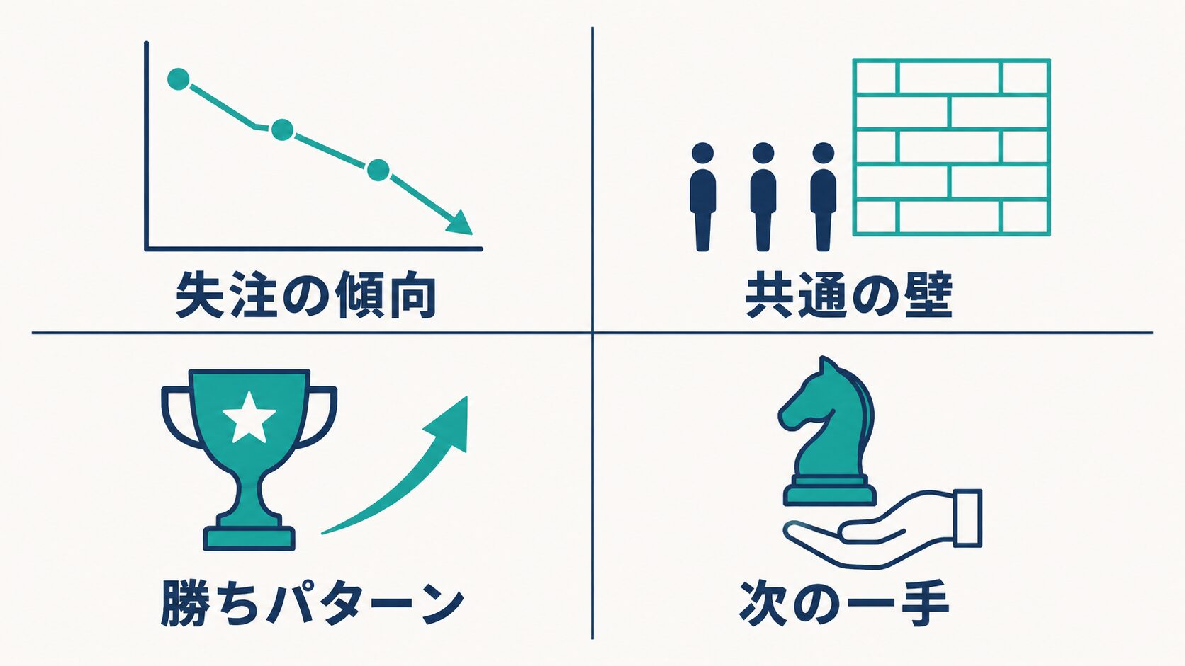 日報分析で取りに行く4つの示唆を俯瞰した図——失注の傾向・共通の壁・勝ちパターン・次の一手