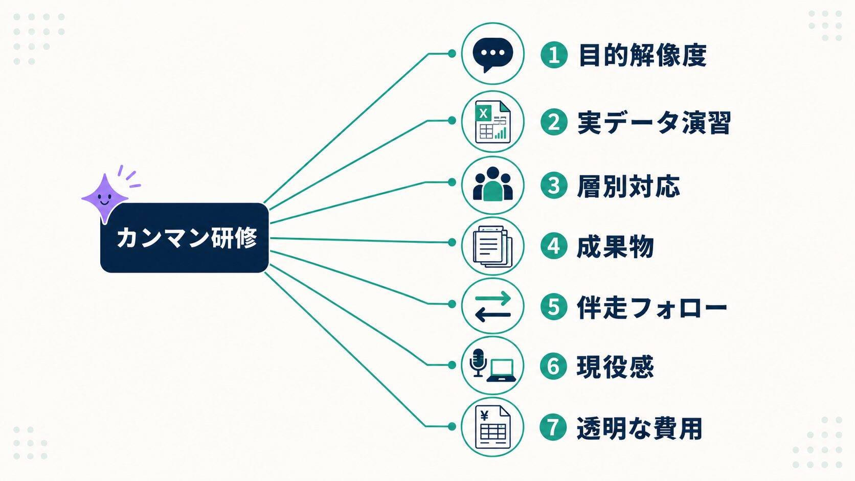 カンマンの研修を7軸の構造図でまとめた図