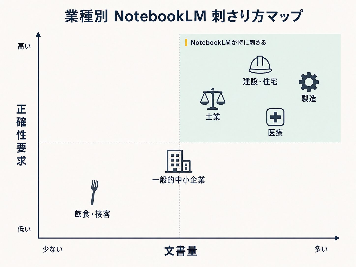 業種別のNotebookLM刺さり方マップ──横軸「文書量」、縦軸「正確性要求」で4業種カテゴリをプロット