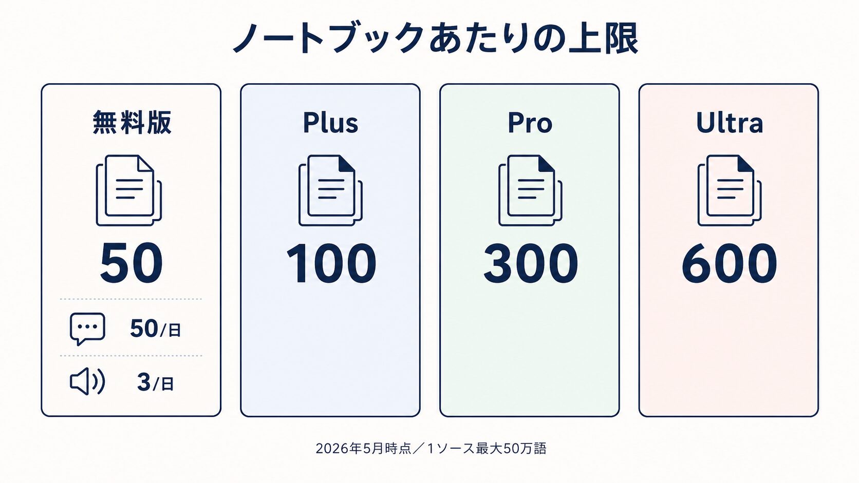 NotebookLMの制限・上限まとめインフォグラフィック──プラン別のソース数・チャット数・Audio生成数の比較表をビジュアル化