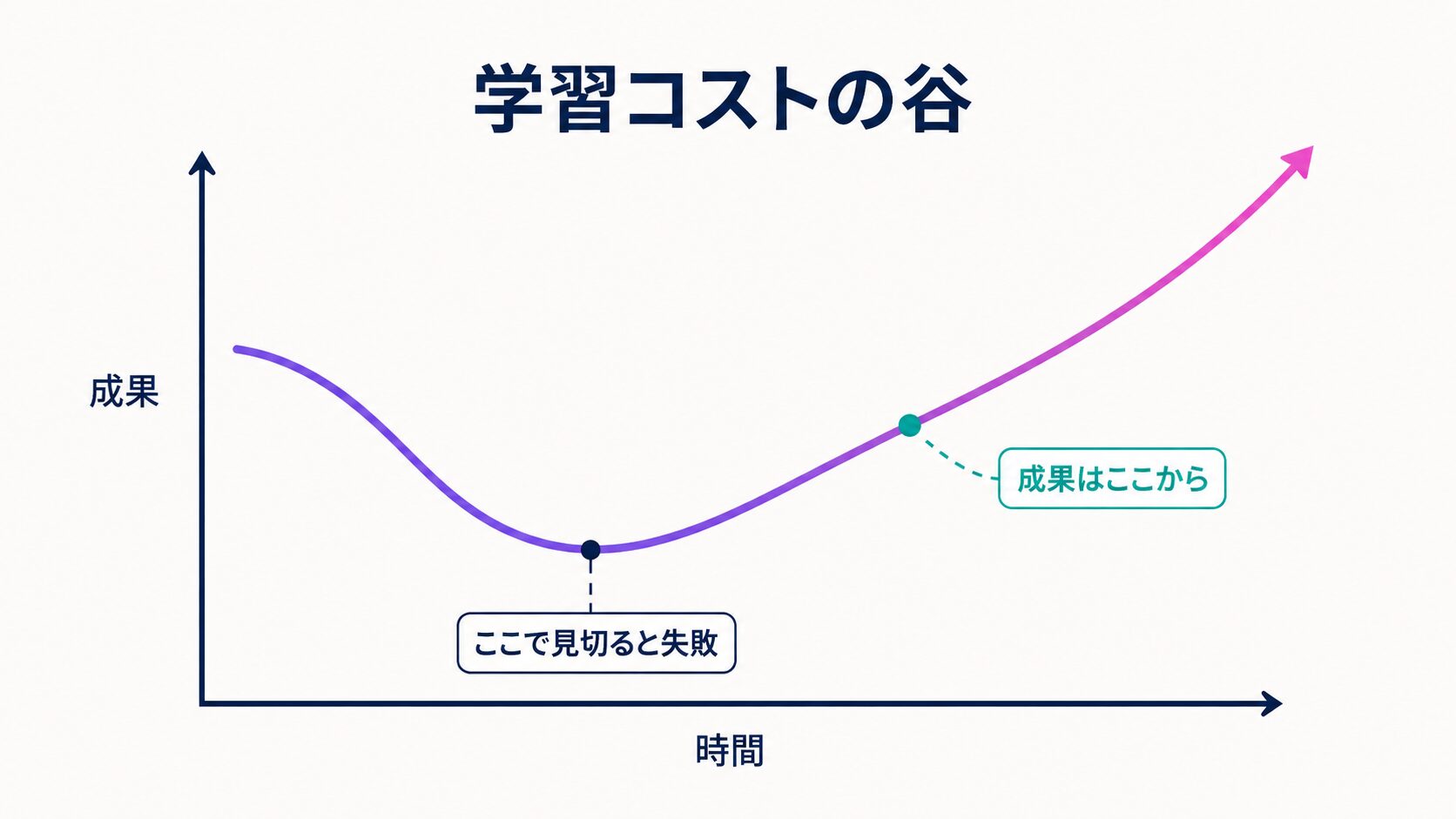 導入直後は生産性が一時的に下がる「学習コストの谷」を表したグラフ