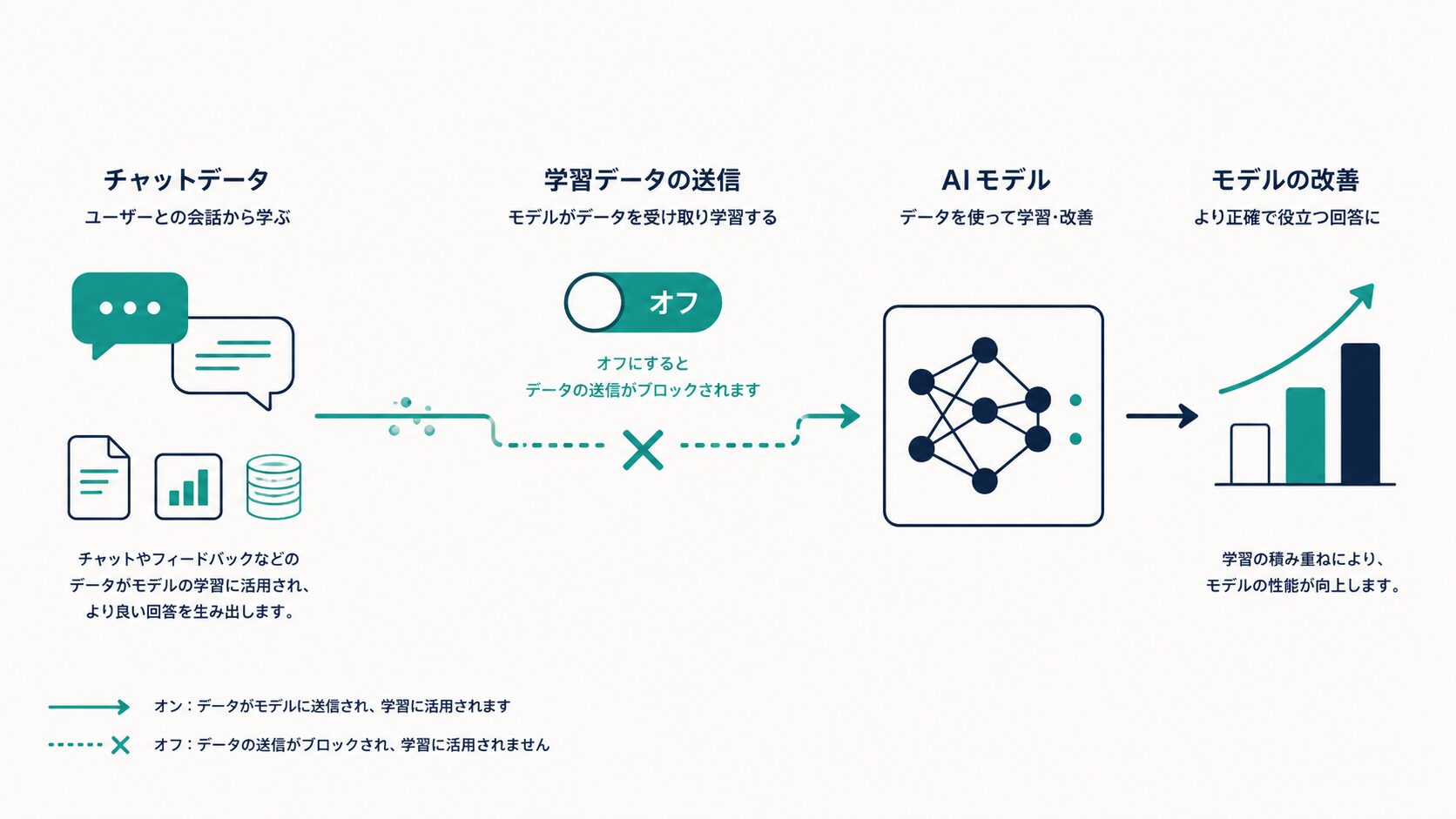 入力したデータがモデル学習に使われる流れと、それをオフにする概念を表したフラットイラスト