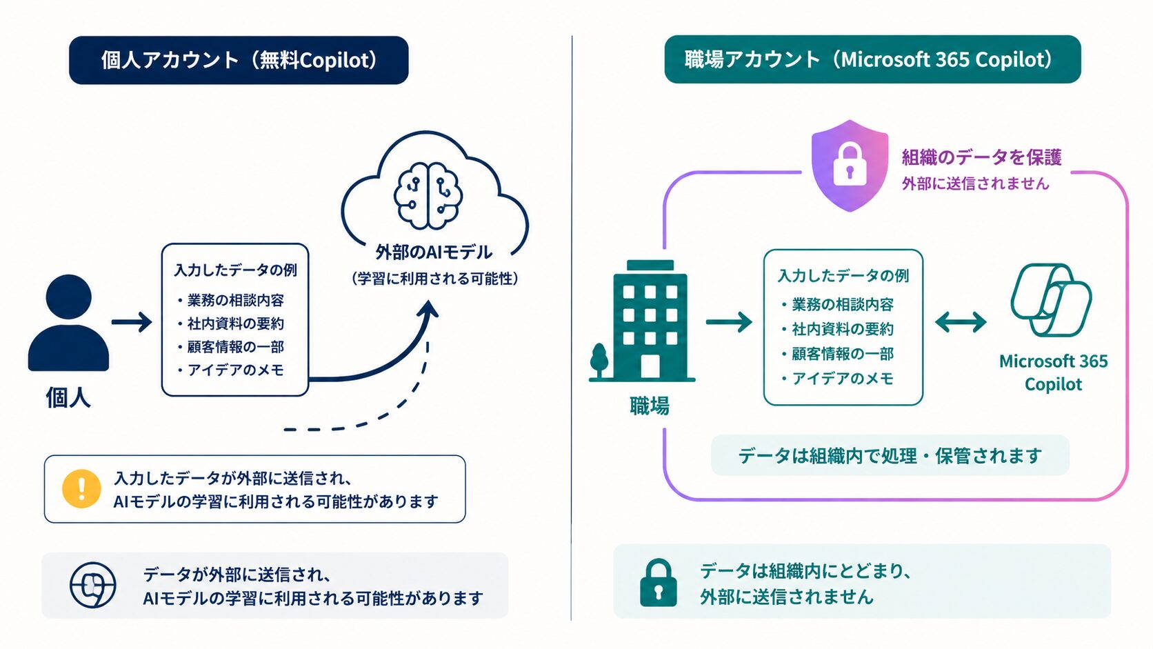 個人アカウントの無料Copilotと、職場・学校アカウントのMicrosoft 365 Copilotで、データの扱いが分かれることを表したフラットな対比イラスト