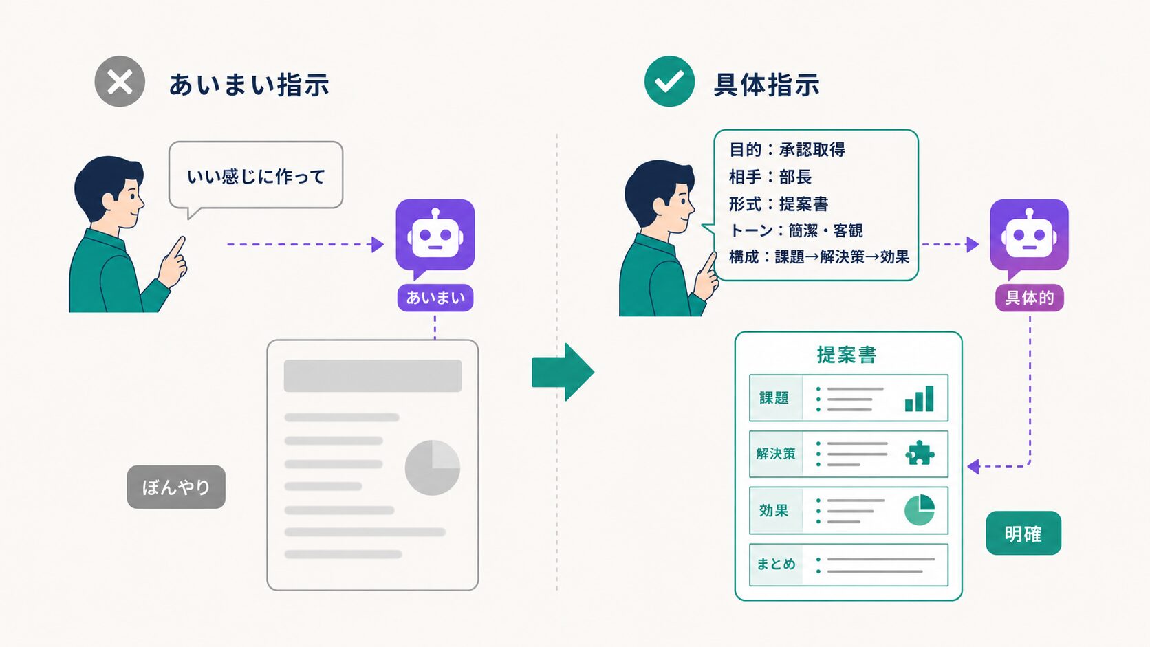 雑な一文を入れて完成品を期待する人と、実際に返ってくる的外れな答えの対比