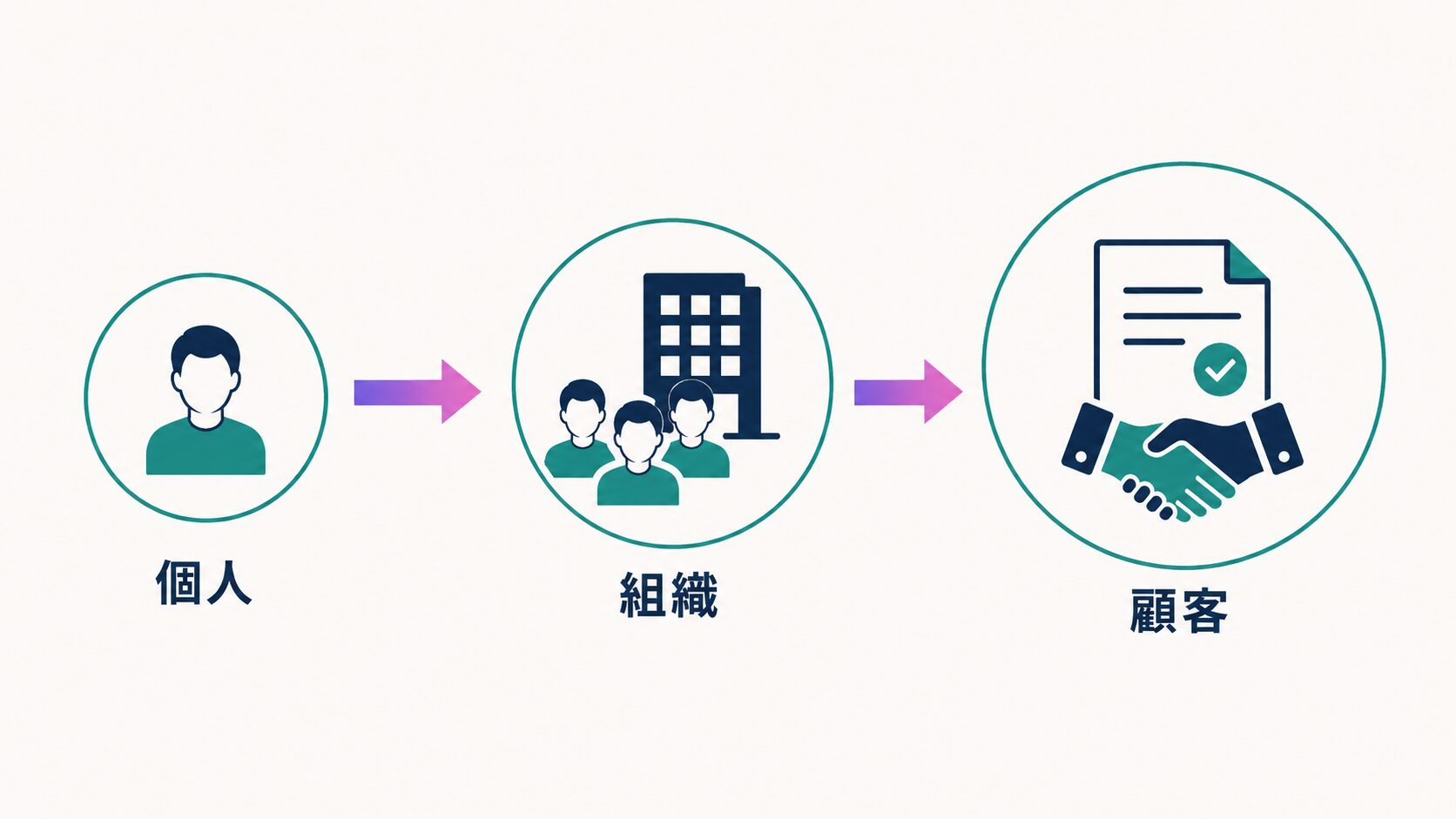 個人→組織→顧客と成果が段階的に広がっていく3ステップの図