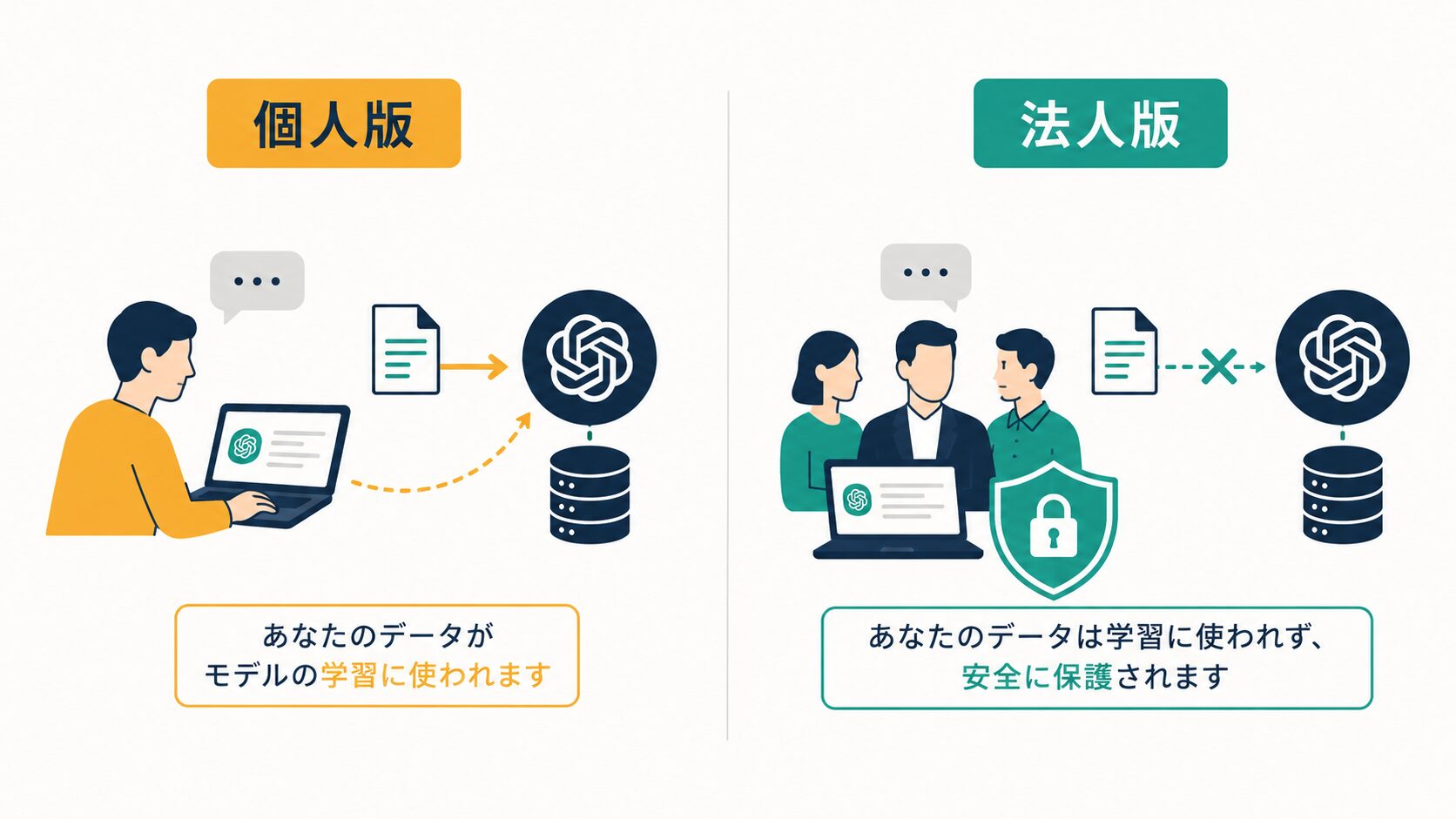 個人版と法人版でデータ学習の初期設定が違うことを対比したフラットな比較イラスト