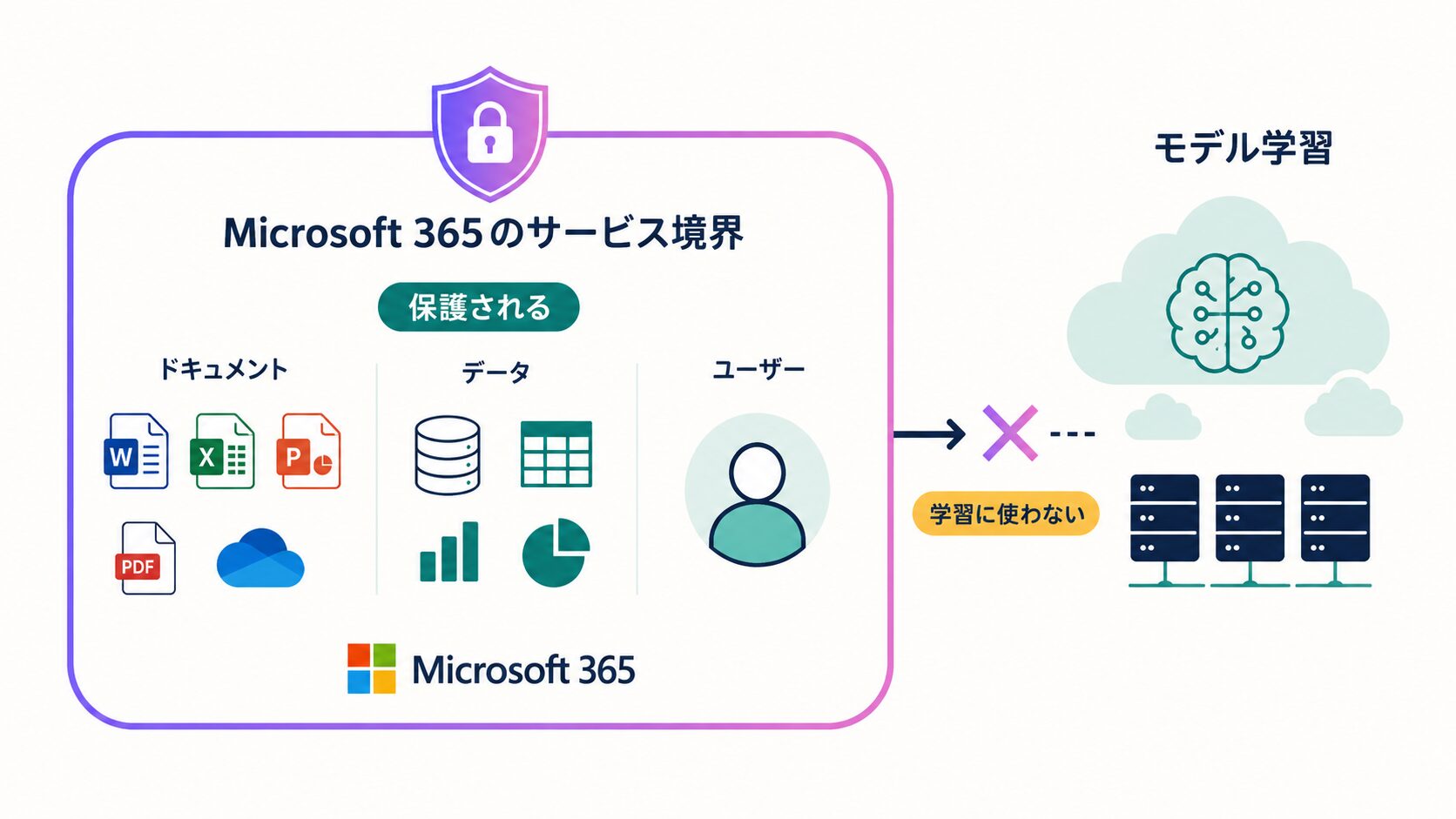 Microsoft 365のサービス境界の中でデータが守られ、外部のモデル学習に出ていかないことを表したフラットイラスト