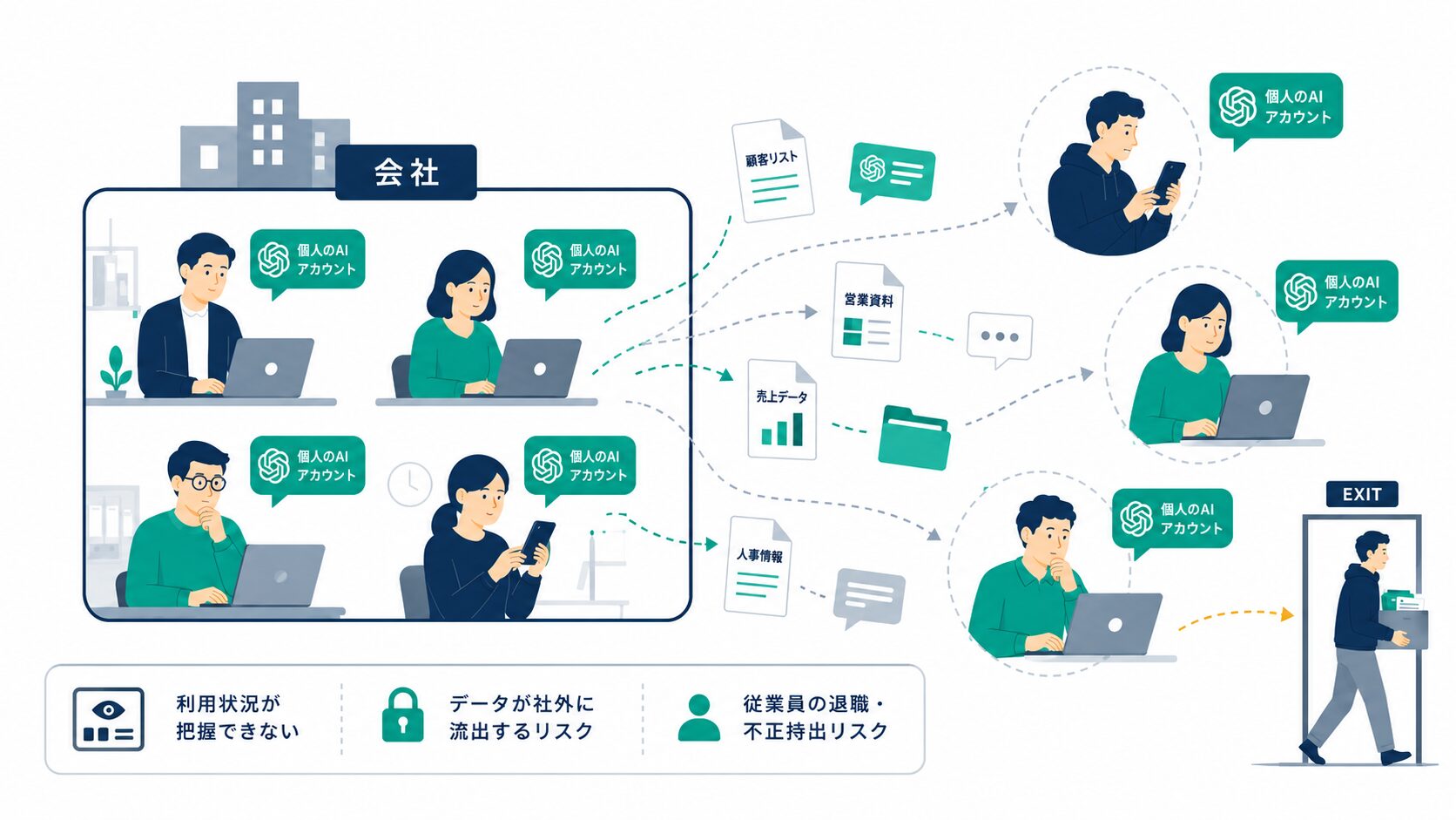 社員が個人個人でバラバラに無料版AIを使っている状態と、そこから生まれるリスクを表したフラットイラスト