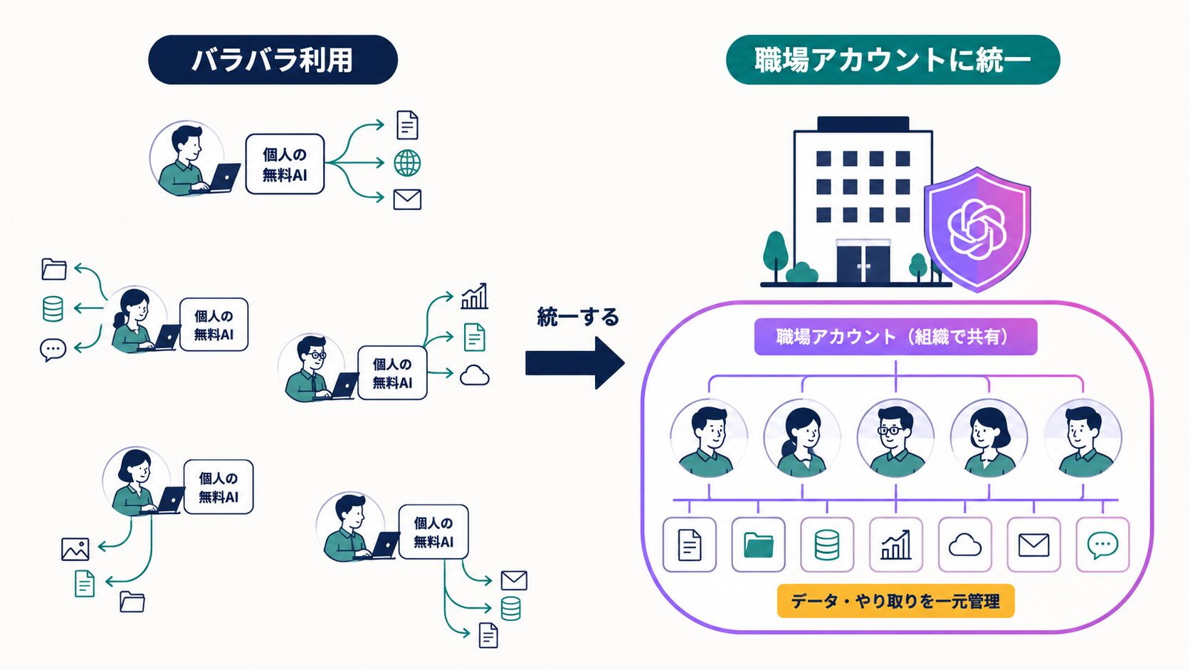 社員が個人アカウントの無料AIをバラバラに使っている状態と、それを職場アカウントに統一して守る構図を対比したフラットイラスト