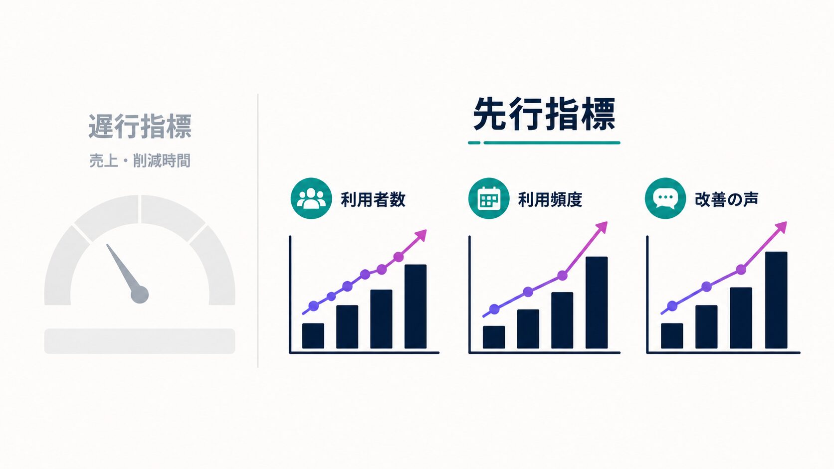 売上などの遅行指標と、利用者数・利用頻度などの先行指標を対比したダッシュボード風イラスト