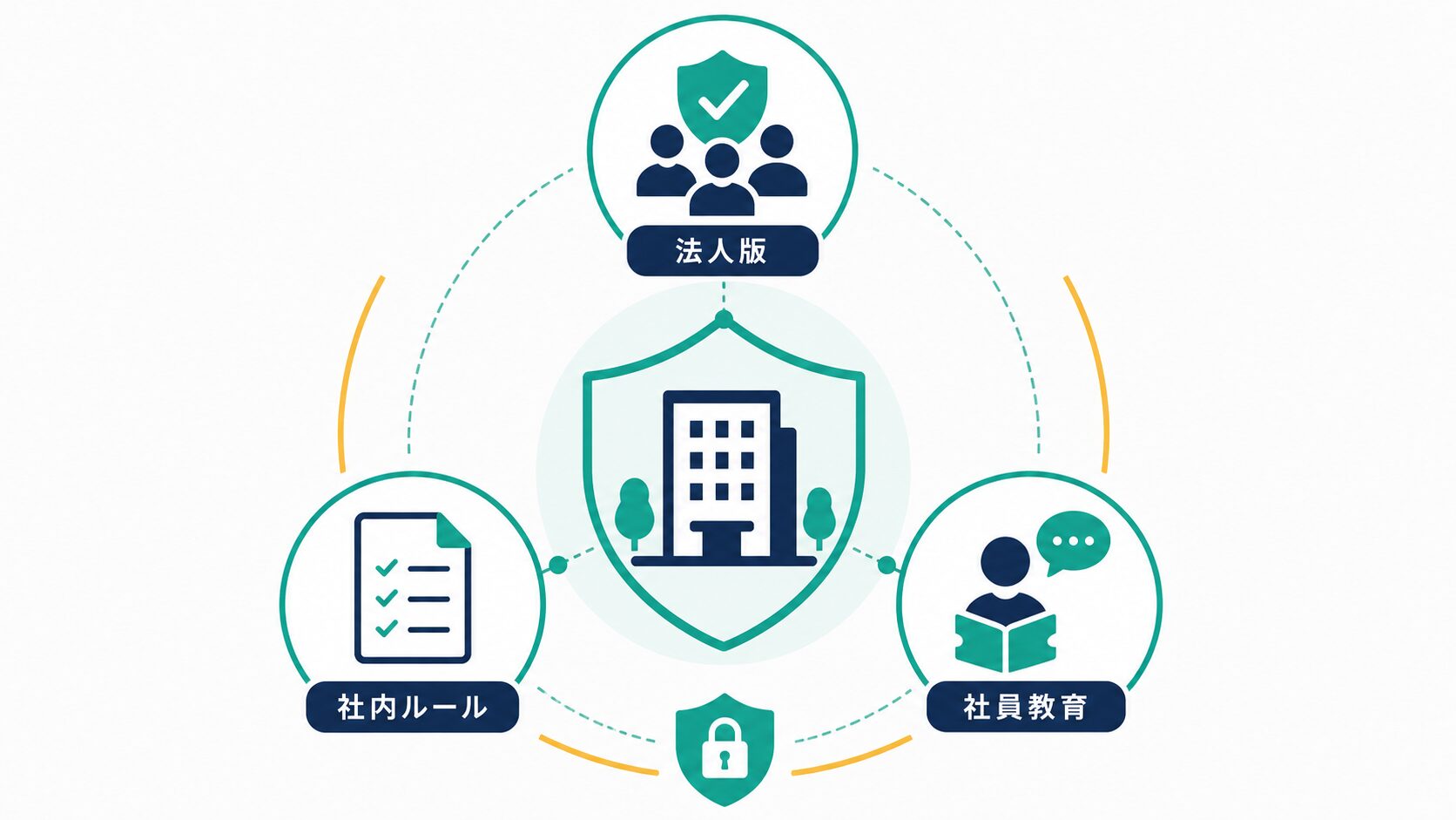 法人プラン・社内ルール・社員教育の3点で会社を守る構図を表したフラットイラスト