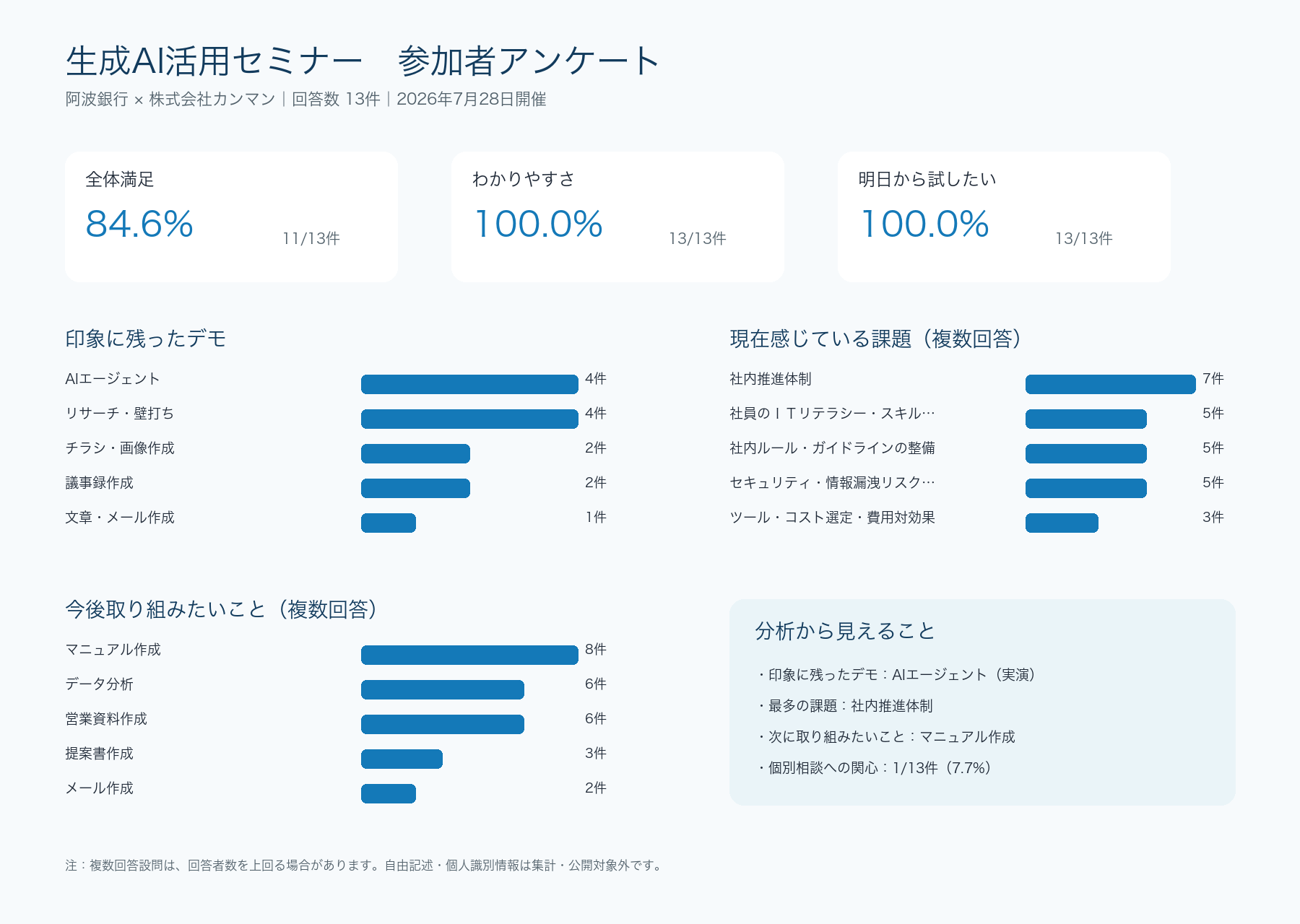 生成AI活用セミナーの参加者アンケート集計
