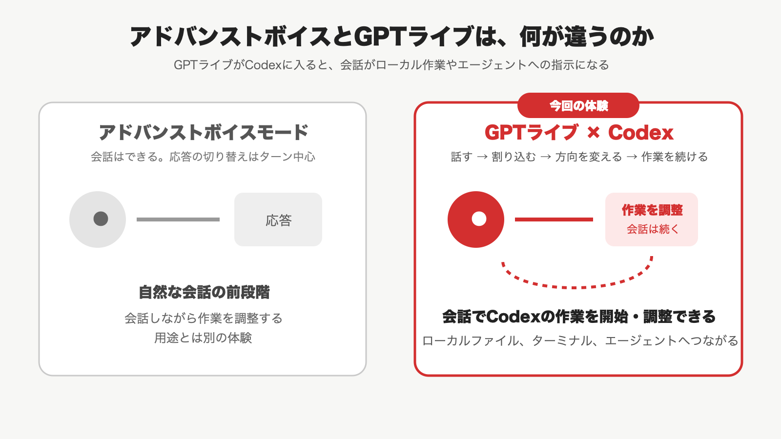 アドバンストボイスモードとGPTライブをCodexで使う違い