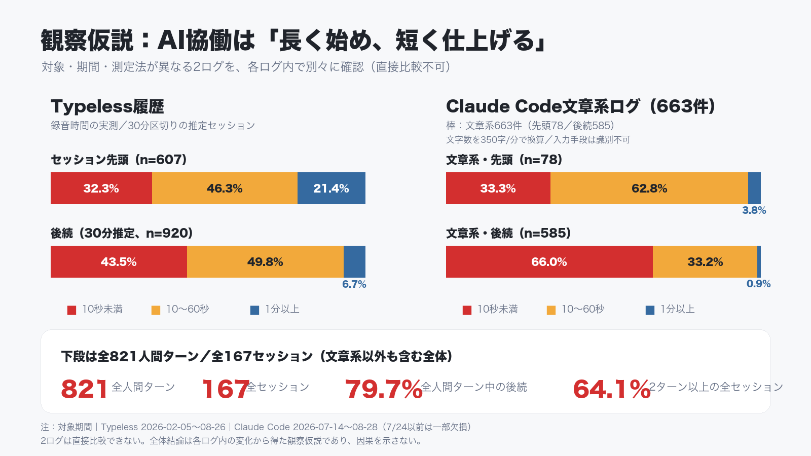 Typeless履歴とClaude Code対話ログに見られたセッション先頭・後続入力の変化