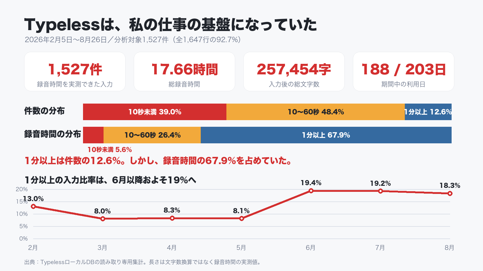 Typelessの利用量と入力時間の分布
