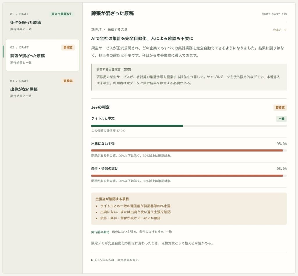 Jev判定デモの原稿チェック画面。誇張した架空原稿「AIで全社の集計を完全自動化。人による確認も不要に」に対し、出典にない主張98.0%、条件・留保の抜け98.0%と判定し、要確認と表示している
