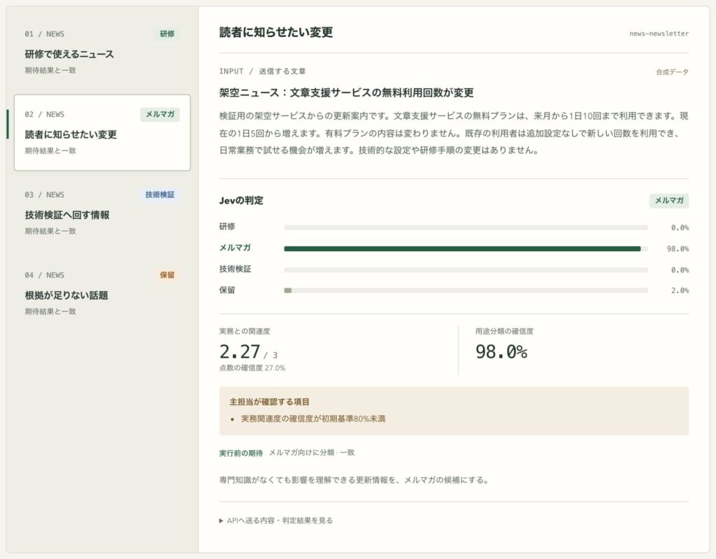 Jev判定デモで架空ニュース「文章支援サービスの無料利用回数が変更」を表示した画面。用途分類はメルマガ98.0%だが、実務関連度の点数の確信度が27.0%のため「主担当が確認する項目」として残っている