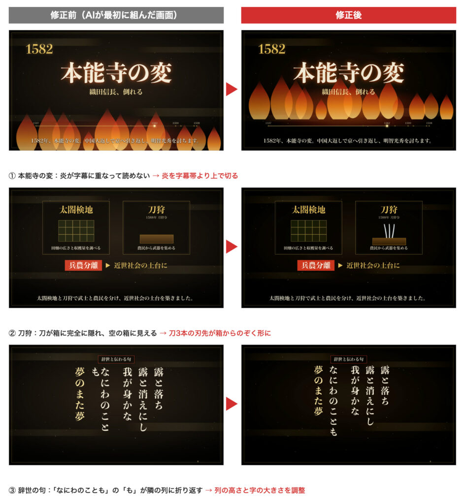AIが検品で直した画面の修正前と修正後の比較。本能寺の変で字幕に重なっていた炎を字幕帯の上で切った例、刀狩で箱に隠れていた刀の刃先を見せた例、辞世の句で隣の列に折り返していた「も」を列に収めた例。左の修正前は当時の設定を再現して描き直したもの