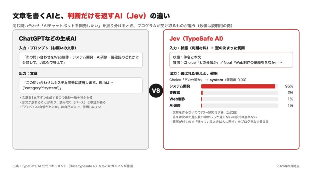 文章を書く生成AIと判断だけを返すJevの違いを示した図。同じ問い合わせ「AIチャットボットを開発したい」に対し、生成AIは文章を返し、Jevはシステム開発96%・要確認2%・Web制作1%・AI研修1%という確率を返す（数値は説明用の例）