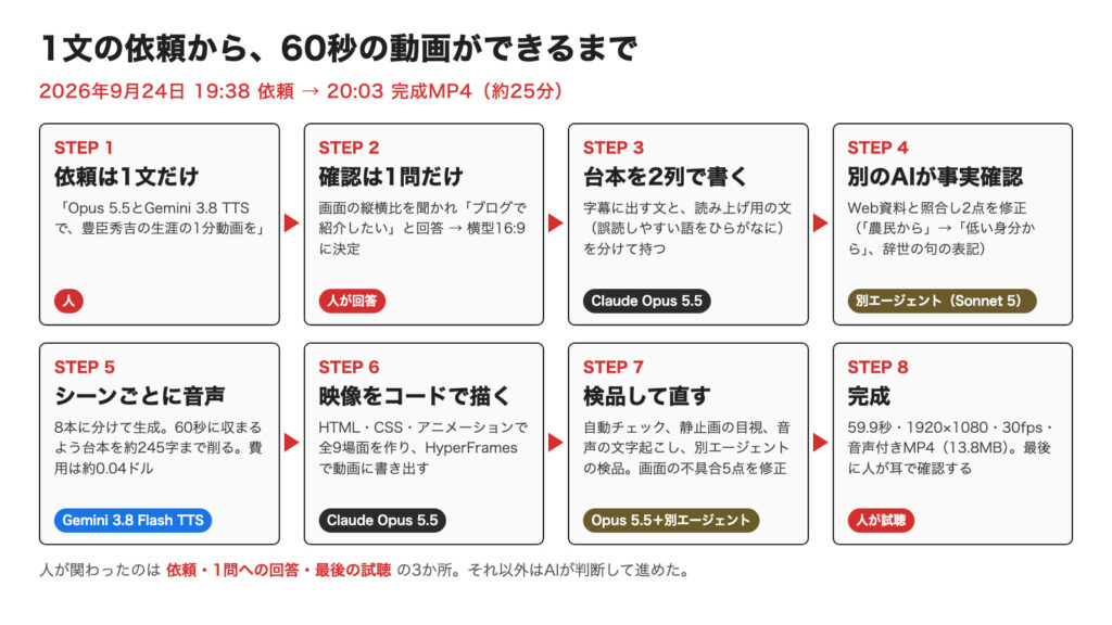 1文の依頼から60秒の動画ができるまでの8工程の図。依頼と画面比率への回答と最後の試聴は人、台本と映像はClaude Opus 5.5、事実確認と検品は別のAI（Sonnet 5）、音声はGemini 3.8 Flash TTSが担当。19時38分に依頼し20時03分に完成