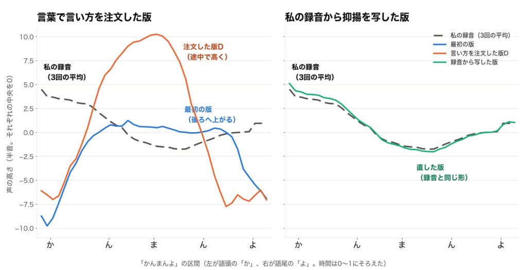 「かんまんよ」の声の高さの動きを比べたグラフ。左は言葉で注文した版で、最初の版は後ろへ上がり、版Dは途中で大きく上がって下がり、どちらも私の録音の形と違う。右は録音から抑揚を写した版で、録音の形にほぼ重なる