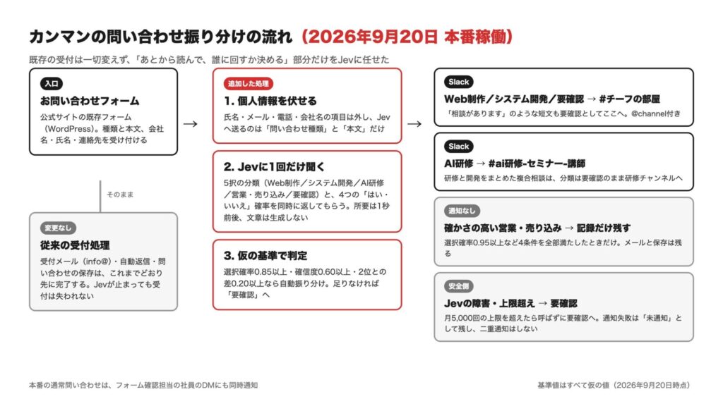 カンマンの問い合わせ振り分けの流れ図。既存フォームの受付メール・自動返信・保存は変更せず、受付後に個人情報を伏せて件名と本文だけをJevへ送り、仮の基準で判定してSlackのチーフの部屋・ai研修チャンネルへ通知、営業は通知なし、障害時は要確認へ回す