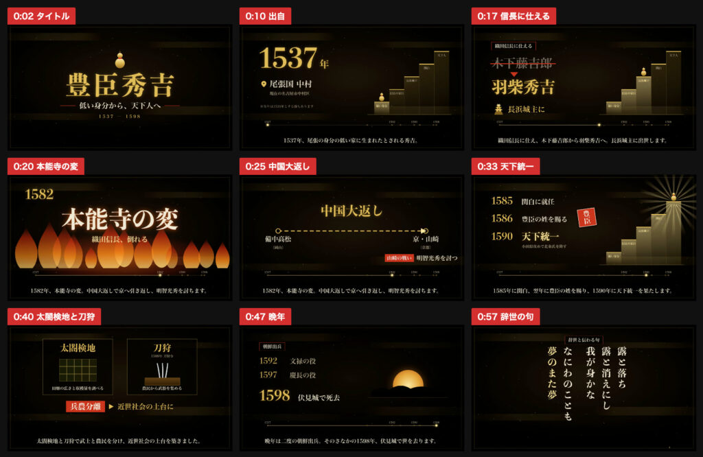 完成した動画「豊臣秀吉の生涯を1分で」から切り出した9場面の一覧。タイトル、1537年の出自、木下藤吉郎から羽柴秀吉への改名、本能寺の変、中国大返し、天下統一、太閤検地と刀狩、晩年、縦書きの辞世の句