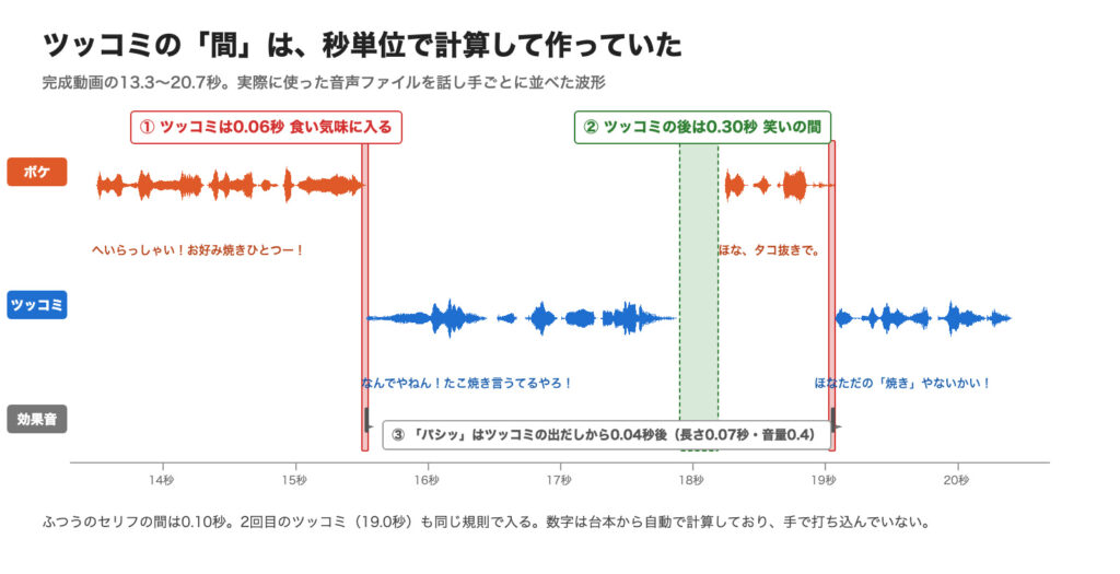 完成動画の13.3〜20.7秒をボケ・ツッコミ・効果音の3段の波形で並べた図。ツッコミ「なんでやねん」がボケの語尾に0.06秒重なって食い気味に入り、ツッコミの後に0.30秒の笑いの間、効果音はツッコミの出だしから0.04秒後に鳴る