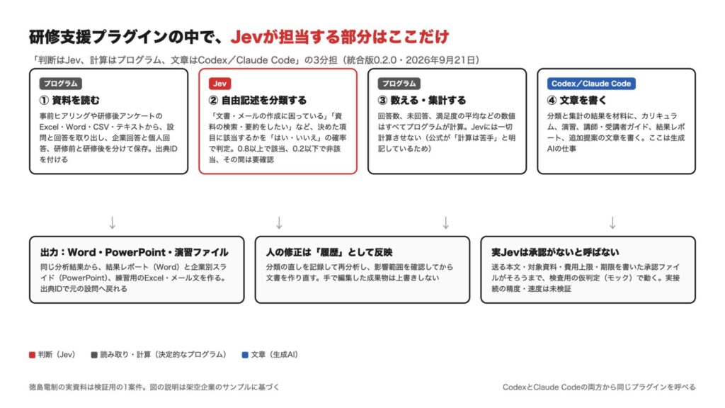 研修支援プラグインの分担図。資料の読み取りと集計はプログラム、自由記述の分類だけがJev、文章はCodexまたはClaude Codeが担当し、Word・PowerPoint・演習ファイルを出力する。実Jevは承認がないと呼ばない