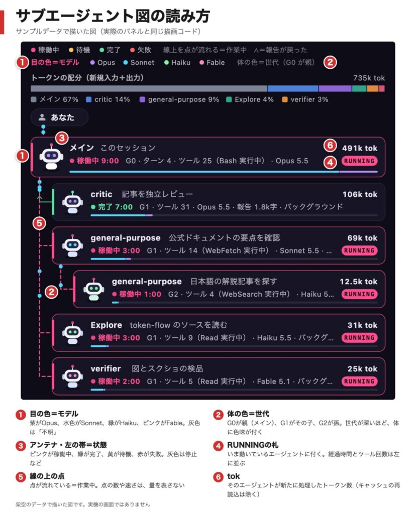 サブエージェント図の読み方。サンプルデータで描いた図に、目の色はモデル、体の色は世代、アンテナと左の帯は状態、RUNNINGの札、線の上の点、tokの6つを番号で説明している