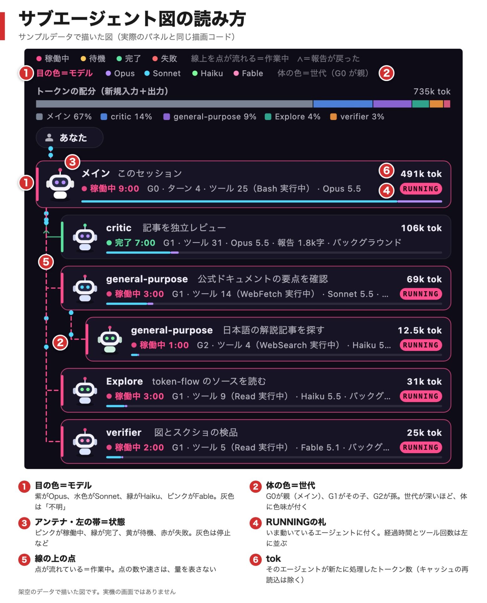 サブエージェント図の読み方。サンプルデータで描いた図に、目の色はモデル、体の色は世代、アンテナと左の帯は状態、RUNNINGの札、線の上の点、tokの6つを番号で説明している