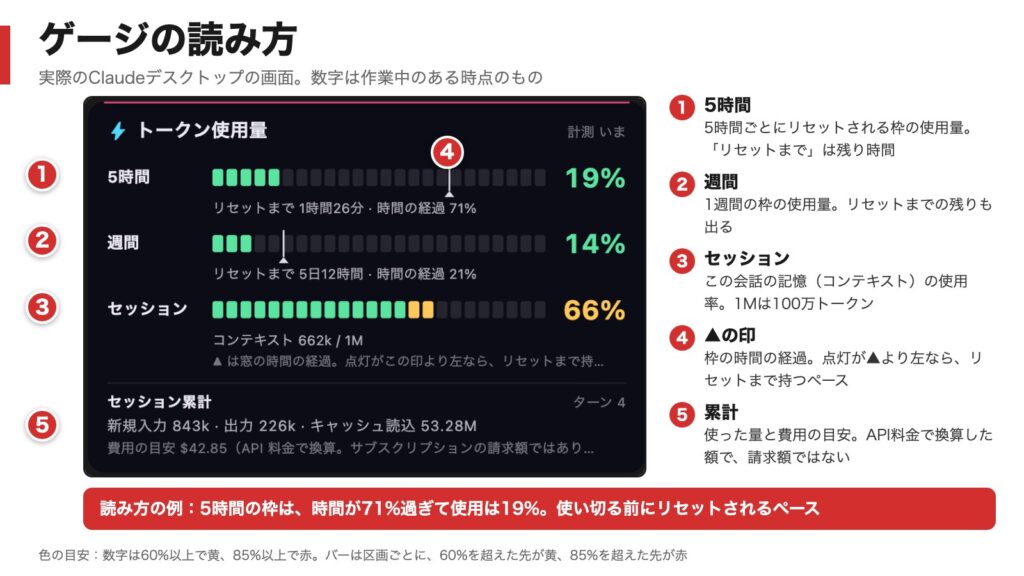 Token Flowのトークン使用量のゲージを実機の画面で示した図。5時間19%、週間14%、セッション66%、セッション累計と費用の目安に、1から5の番号で読み方を添えている