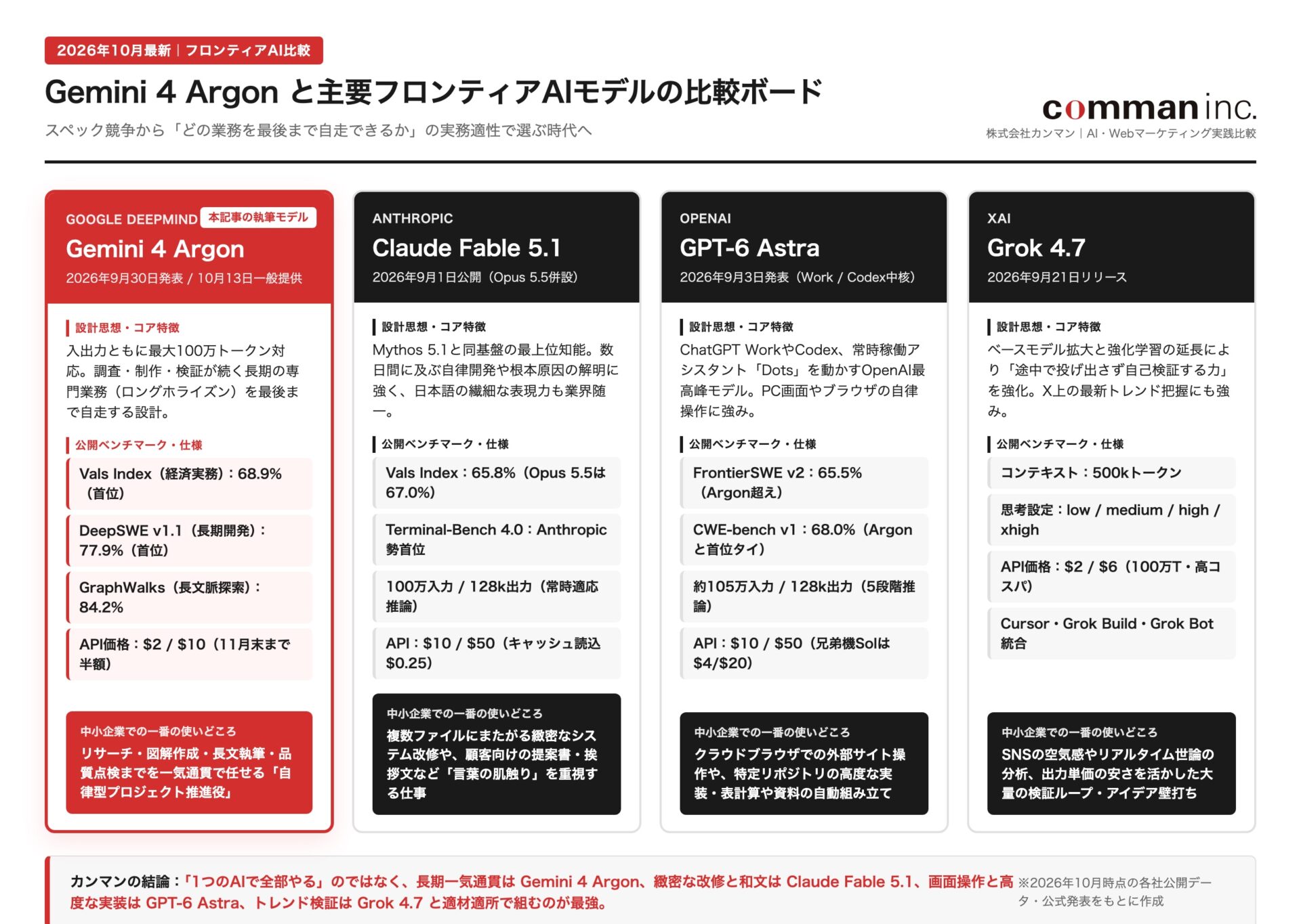2026年10月時点の主要4大フロンティアAIモデル（Google Gemini 4 Argon、Anthropic Claude Fable 5.1 / Opus 5.5、OpenAI GPT-6 Astra / GPT-6.1 Sol、xAI Grok 4.7）のスペック・ベンチマーク・適性を比較した図解ボード