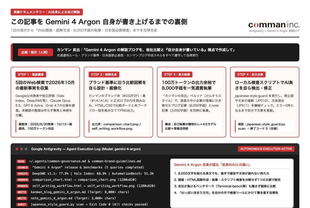 この記事をGemini 4 Argon自身が書き上げるまでの4つのステップ（Web検索による事実確認、カンマンのブランド規定とSVGロゴに基づく図解生成、8000字超のブログと3000字超のnote執筆、ローカル日本語検査スクリプトによる自己添削）を示したワークフロー図