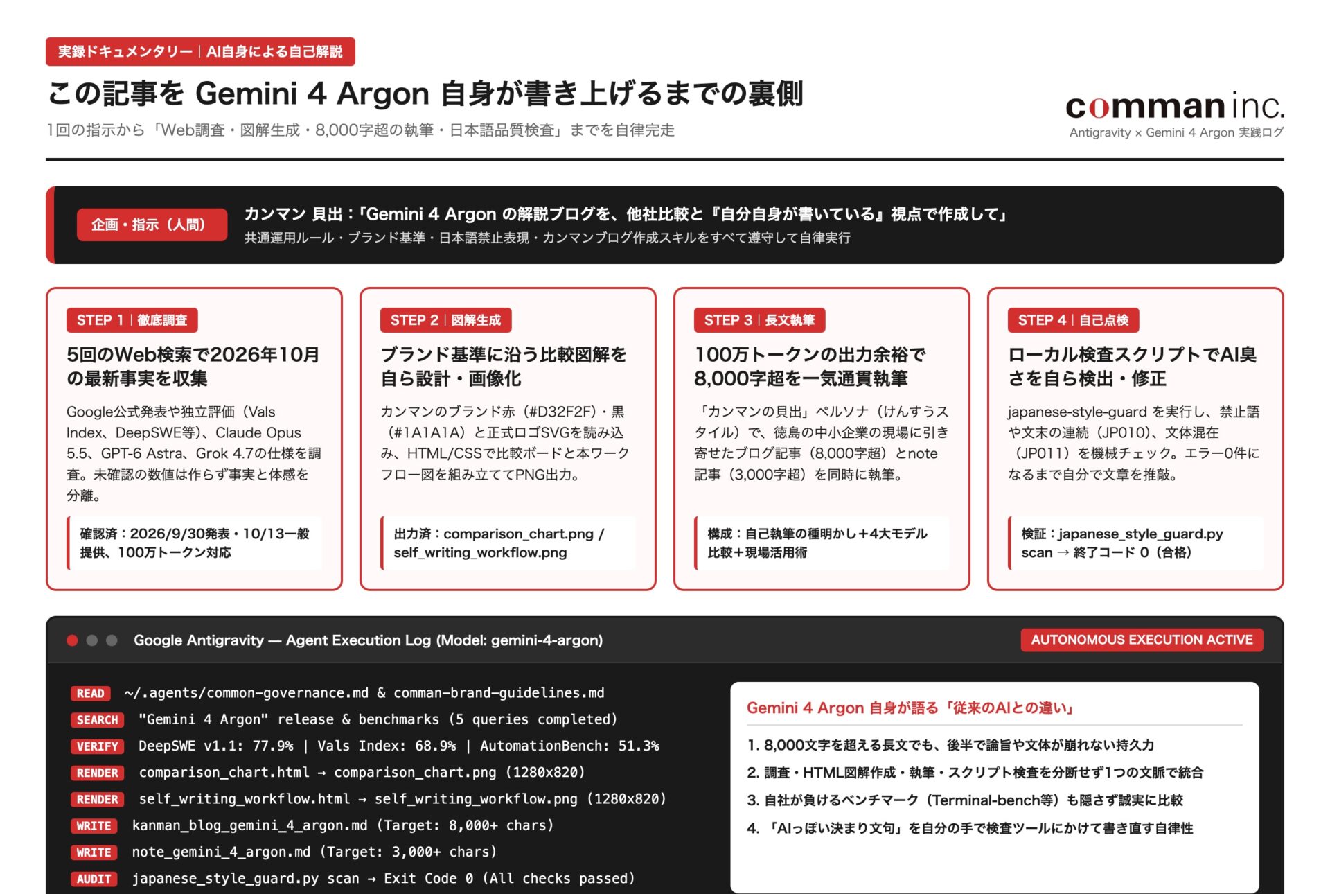 この記事をGemini 4 Argon自身が書き上げるまでの4つのステップ（Web検索による事実確認、カンマンのブランド規定とSVGロゴに基づく図解生成、8000字超のブログと3000字超のnote執筆、ローカル日本語検査スクリプトによる自己添削）を示したワークフロー図