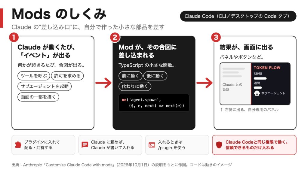 Modsのしくみの図。Claude Codeが出すイベントに小さな関数のModが差し込まれ、結果がパネルやボタンとして画面に出る。下にプラグインでの配布、Claudeに頼んで作る方法、Claude Codeと同じ権限で動く注意が並ぶ