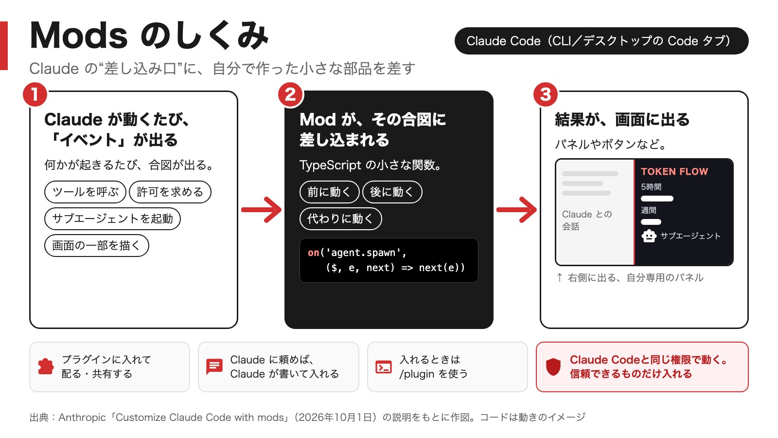 Modsのしくみの図。Claude Codeが出すイベントに小さな関数のModが差し込まれ、結果がパネルやボタンとして画面に出る。下にプラグインでの配布、Claudeに頼んで作る方法、Claude Codeと同じ権限で動く注意が並ぶ
