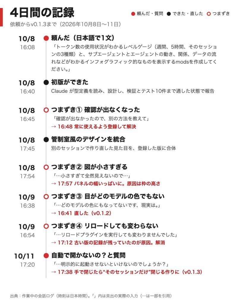 依頼からv0.1.3までの4日間の記録。10月8日16時8分の依頼、16時40分の初版、4回のつまずきとその直し、10月11日の質問と自動で開く動きまでを年表にしている