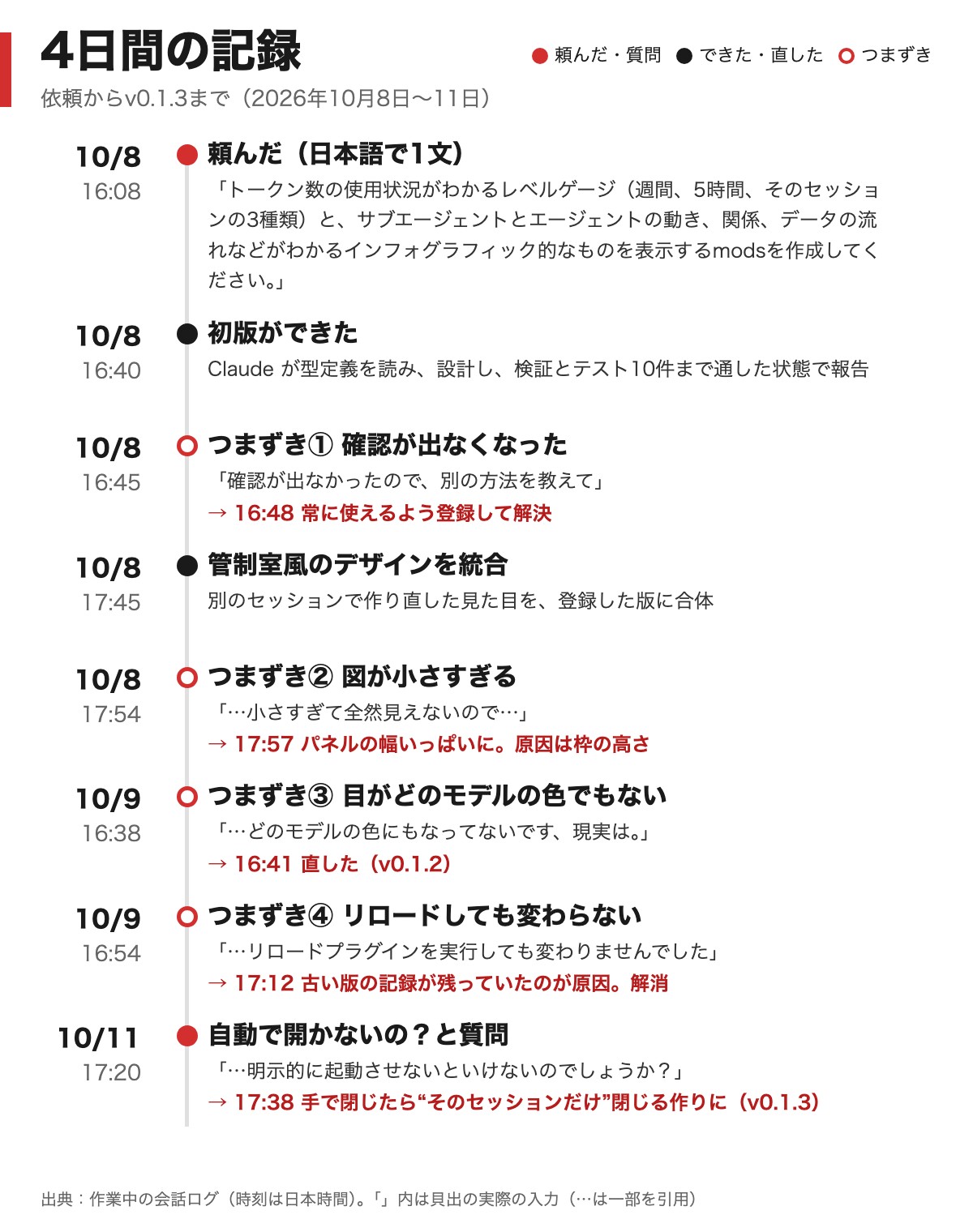 依頼からv0.1.3までの4日間の記録。10月8日16時8分の依頼、16時40分の初版、4回のつまずきとその直し、10月11日の質問と自動で開く動きまでを年表にしている